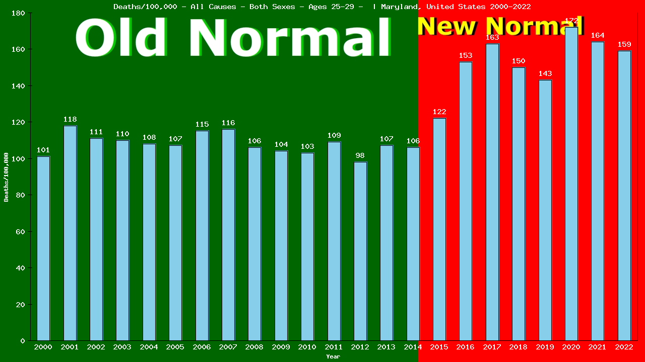 Graph showing Deaths/100,000 Both Sexes 25-29 from All Causes